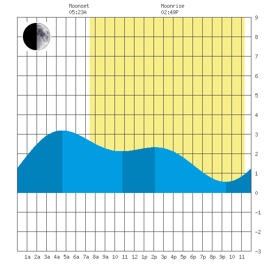 Chichagof Harbor tide chart for Wednesday, May 15, 2024