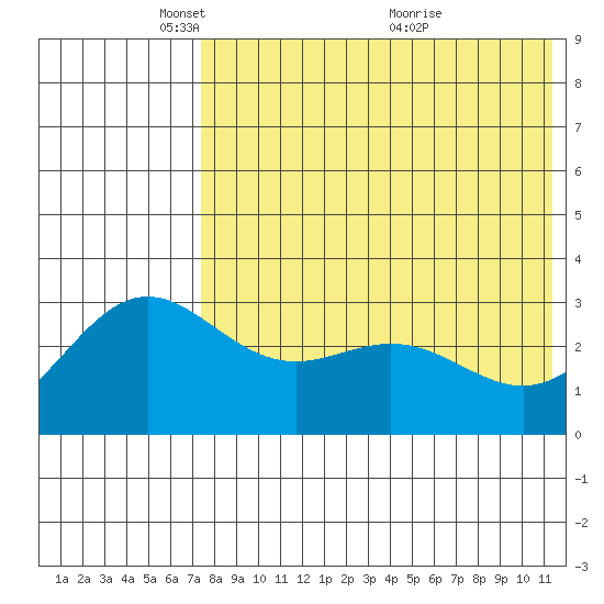 Chichagof Harbor tide chart for Thursday, May 16, 2024