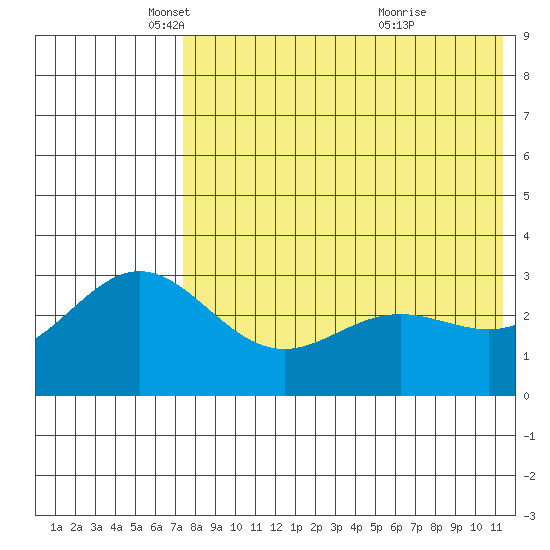 Chichagof Harbor tide chart for Friday, May 17, 2024