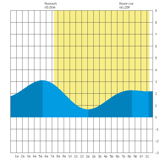 Chichagof Harbor tide chart for Saturday, May 18, 2024