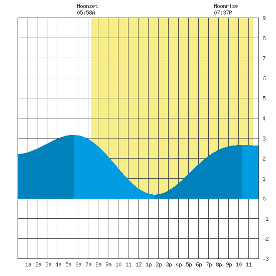 Chichagof Harbor tide chart for Sunday, May 19, 2024