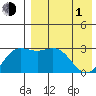 Chichagof Harbor tide chart for Wednesday, May 1, 2024