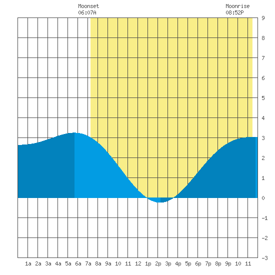 Chichagof Harbor tide chart for Monday, May 20, 2024