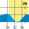 Chichagof Harbor tide chart for Monday, May 20, 2024