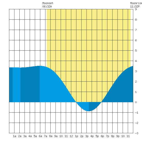 Chichagof Harbor tide chart for Wednesday, May 22, 2024