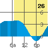 Chichagof Harbor tide chart for Sunday, May 26, 2024
