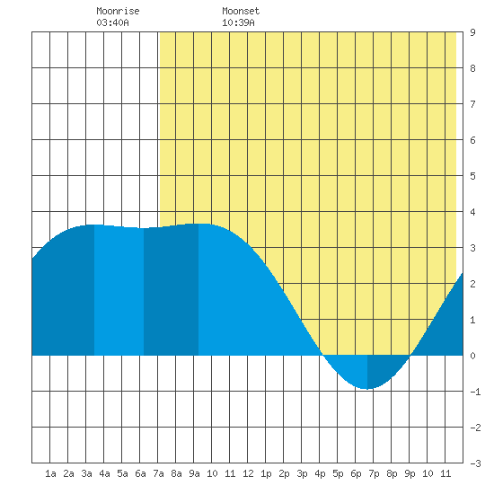 Chichagof Harbor tide chart for Monday, May 27, 2024