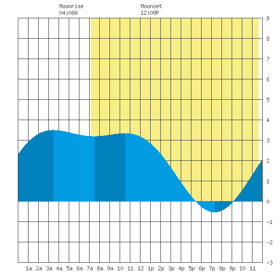 Chichagof Harbor tide chart for Tuesday, May 28, 2024