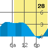 Chichagof Harbor tide chart for Tuesday, May 28, 2024