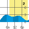 Chichagof Harbor tide chart for Thursday, May 2, 2024