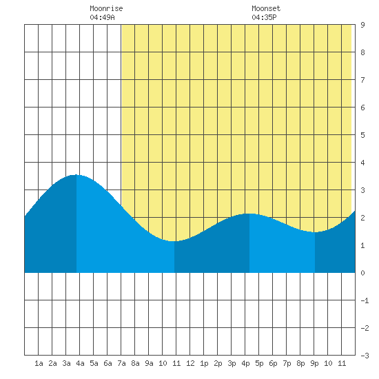 Chichagof Harbor tide chart for Friday, May 31, 2024