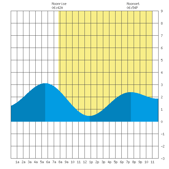 Chichagof Harbor tide chart for Saturday, May 4, 2024