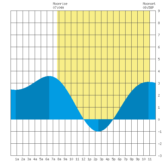 Chichagof Harbor tide chart for Monday, May 6, 2024