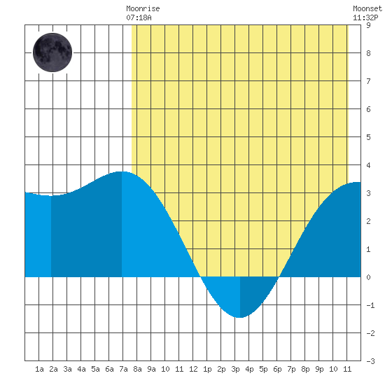 Chichagof Harbor tide chart for Tuesday, May 7, 2024