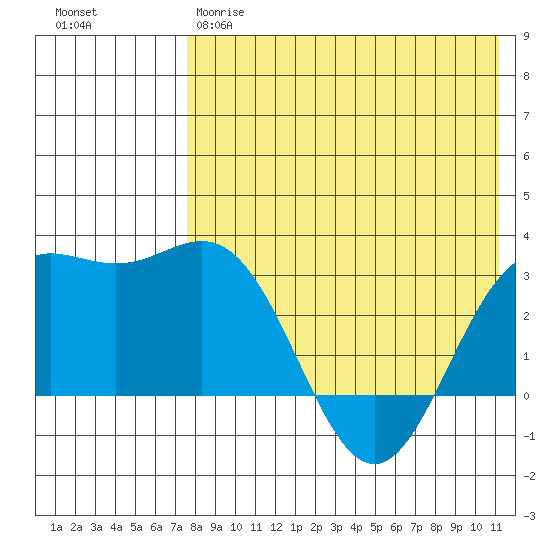Chichagof Harbor tide chart for Thursday, May 9, 2024