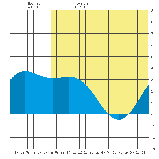 Chichagof Harbor tide chart for Monday, June 10, 2024