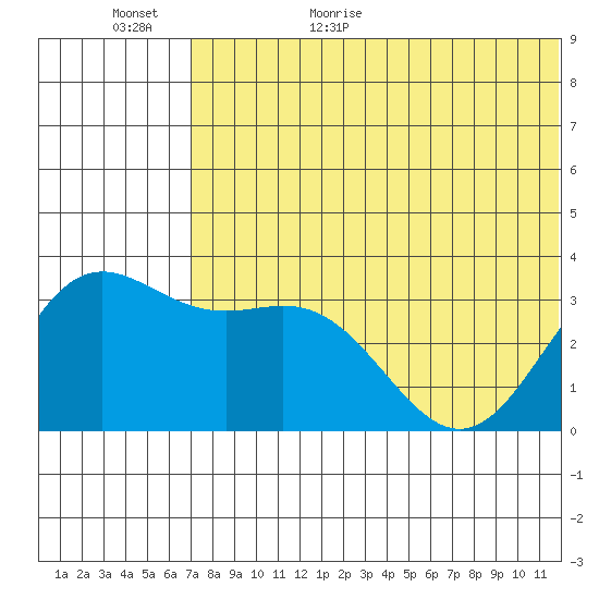 Chichagof Harbor tide chart for Tuesday, June 11, 2024