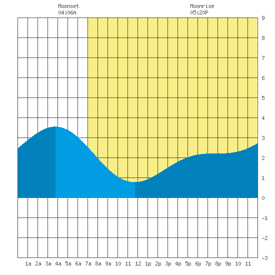Chichagof Harbor tide chart for Saturday, June 15, 2024