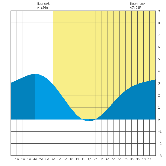 Chichagof Harbor tide chart for Monday, June 17, 2024