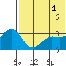 Chichagof Harbor tide chart for Saturday, June 1, 2024