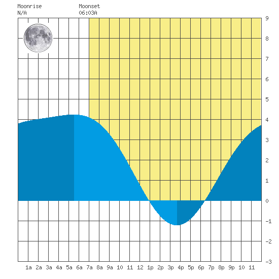 Chichagof Harbor tide chart for Friday, June 21, 2024
