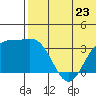 Chichagof Harbor tide chart for Sunday, June 23, 2024