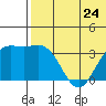 Chichagof Harbor tide chart for Monday, June 24, 2024
