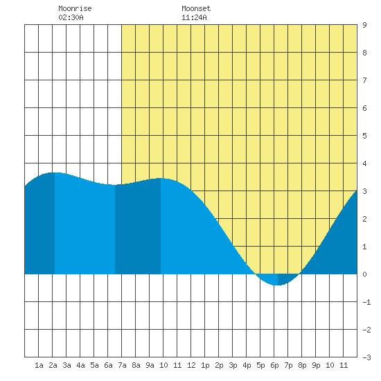 Chichagof Harbor tide chart for Tuesday, June 25, 2024