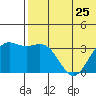 Chichagof Harbor tide chart for Tuesday, June 25, 2024