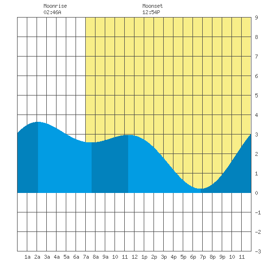 Chichagof Harbor tide chart for Wednesday, June 26, 2024