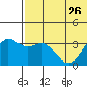 Chichagof Harbor tide chart for Wednesday, June 26, 2024
