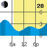 Chichagof Harbor tide chart for Friday, June 28, 2024