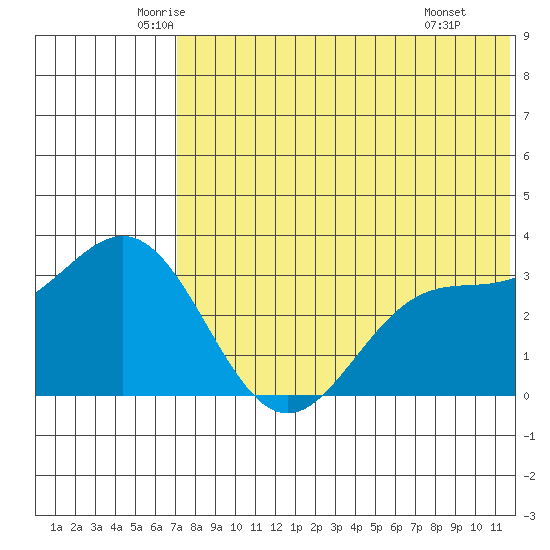Chichagof Harbor tide chart for Sunday, June 2, 2024