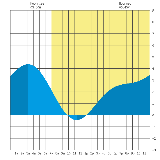 Chichagof Harbor tide chart for Sunday, June 30, 2024