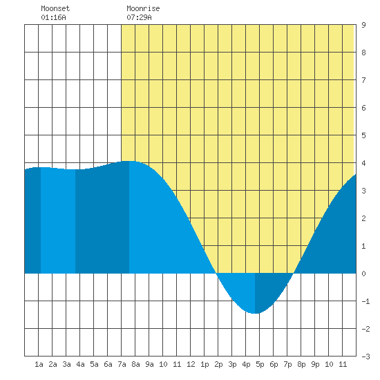 Chichagof Harbor tide chart for Friday, June 7, 2024