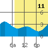 Chichagof Harbor tide chart for Thursday, July 11, 2024