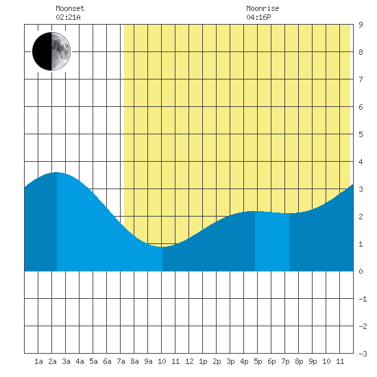 Chichagof Harbor tide chart for Saturday, July 13, 2024