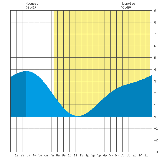 Chichagof Harbor tide chart for Monday, July 15, 2024