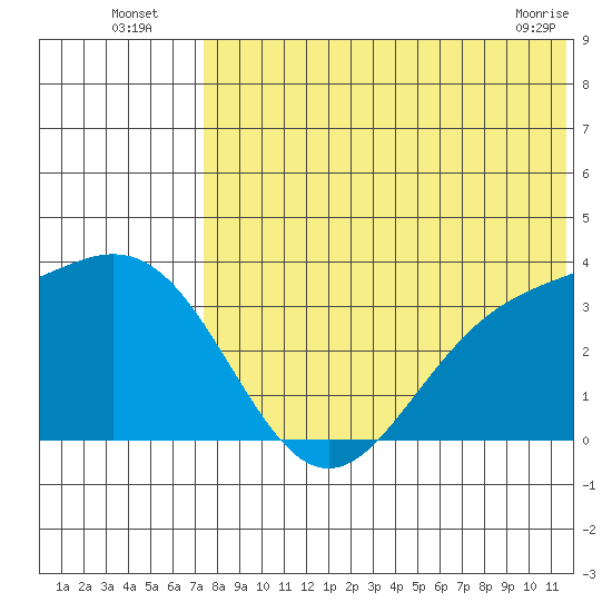 Chichagof Harbor tide chart for Wednesday, July 17, 2024