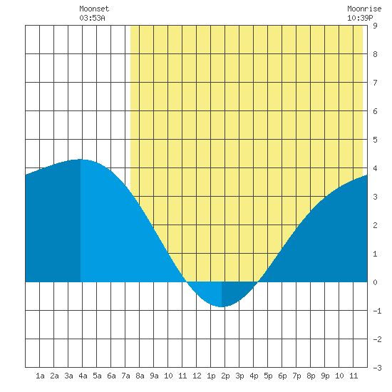 Chichagof Harbor tide chart for Thursday, July 18, 2024
