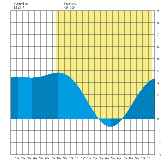 Chichagof Harbor tide chart for Monday, July 22, 2024