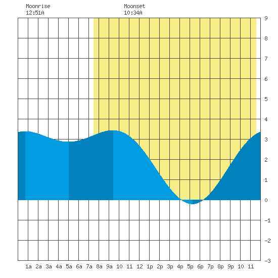Chichagof Harbor tide chart for Tuesday, July 23, 2024