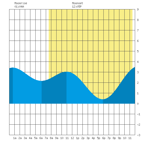 Chichagof Harbor tide chart for Wednesday, July 24, 2024