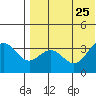 Chichagof Harbor tide chart for Thursday, July 25, 2024