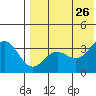 Chichagof Harbor tide chart for Friday, July 26, 2024