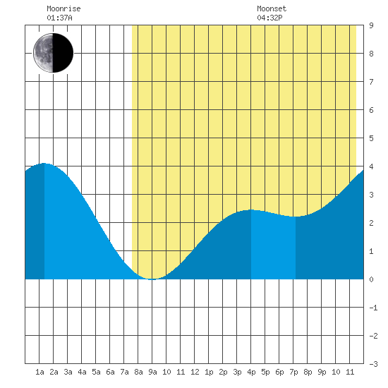 Chichagof Harbor tide chart for Saturday, July 27, 2024