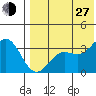 Chichagof Harbor tide chart for Saturday, July 27, 2024