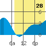 Chichagof Harbor tide chart for Sunday, July 28, 2024