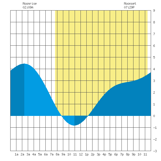 Chichagof Harbor tide chart for Monday, July 29, 2024