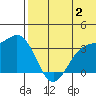 Chichagof Harbor tide chart for Tuesday, July 2, 2024